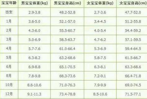 婴儿体重标准