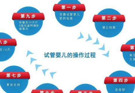 试管婴儿