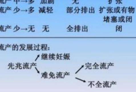 自然流产